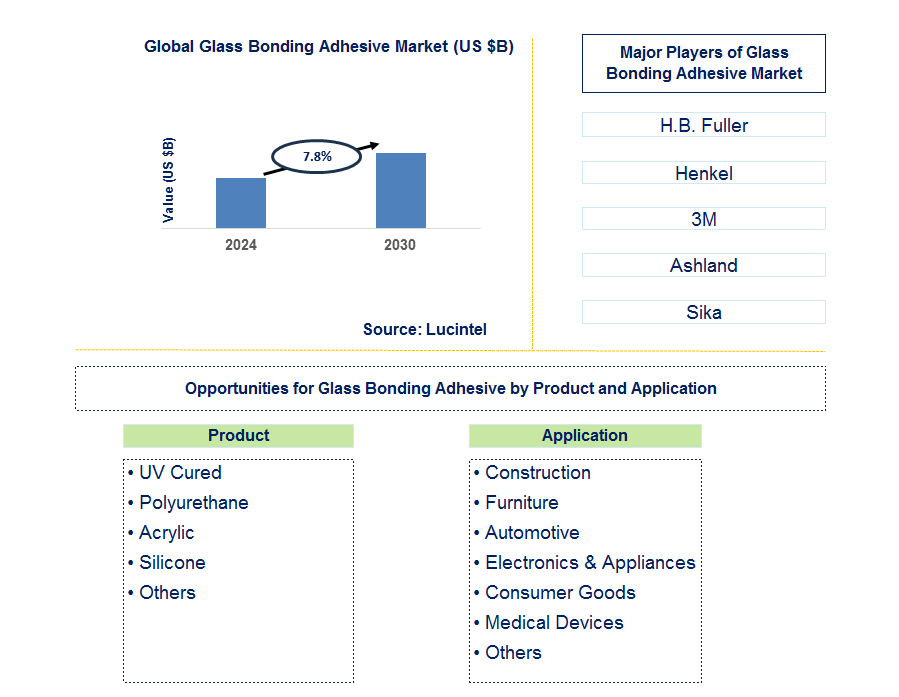 Glass Bonding Adhesive Trends and Forecast